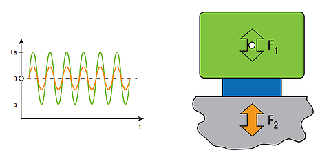 Schwingungsdämpfung – effiziente Lösungen gegen Vibrationen und Lärm